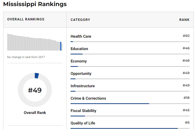 Stats showing Mississippi's #49 overall rank in major public service areas. 