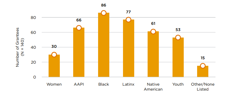 Bar graph showing number of grantees as follows: Women 30, AAPI 66, Black 86, Latinx 77, Native American 61, Youth 53, Other/None Listed 15