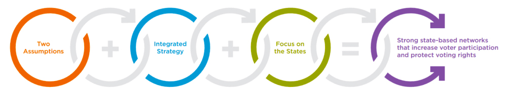 Two assumptions + Integrated Strategy + Focus on the States = Strong state-based networks that increase and protect voting rights