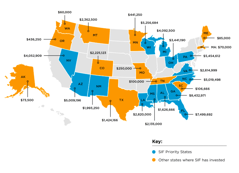 US map showing SIF priority states filled in blue and other states where SIF has inc=vested filled in orange. Amounts pointing to each state are as follows: WA (orange): $60,000, MT (orange): $2,362,500, MN (orange): $441,250, WI (blue): $5,256,684, MI (blue): $4,092,500, OH (blue): $3,441,190, ME (orange): $85,000, MA (orange): $70,000, PA (orange): $5,454,612, VA (blue): $2,614,999, NC (blue): $5,019,498, SC (orange): $106,666, GA (blue): $8,432,971, FL (blue): $7,499,692, AL (blue): $1,626,666, MS (blue): $2,135,000, LA (blue): $2,820,000, TX (orange): $1,424,166, NM (blue): $1,993,250, AZ (blue): $5,0009,196, AK (orange): $73,500, NV (blue): $4,052,909, OR (orange): $436,250, CO (orange): $2,225,123, MO (orange): $250,000, TN (orange): $100,000