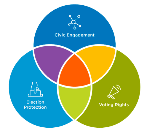 Venn diagram with three evenly overlapping circles: Civic Engagement (blue), Election Protection (light blue), and Voting Rights (green)