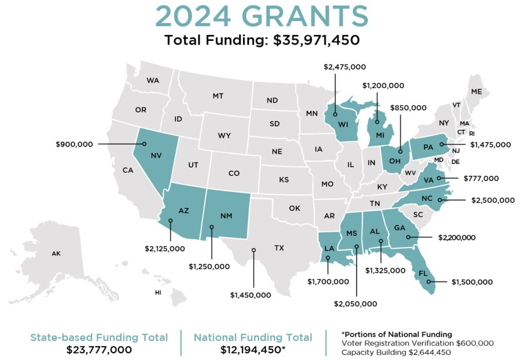 Map of the United States showing 2024 Grants totaling $35,971,450. Detailed amounts: $900,000 from Nevada; $2,125,000 from Arizona $1,250,000 from New Mexico; $1,450,000 from Texas; $1,7000,000 from Louisiana; $2,050,000 from Mississippi; $1,325,000 from Alabama; $1,5000,000 from Florida; $2,200,000 from Georgia; $2,500,000 from North Carolina; $777,00 from Virginia; $1,475,000 from Pennsylvania; $850,000 from Ohio; $1,2000,0000 from Michigan; $2,475,000 from Wisconsin. State-based Funding Total: $23,777,000; National Funding Total: $12,194,450*; *Portions of National Funding Voter Registration Verification: $600,000 Capacity Building: $2,644,450